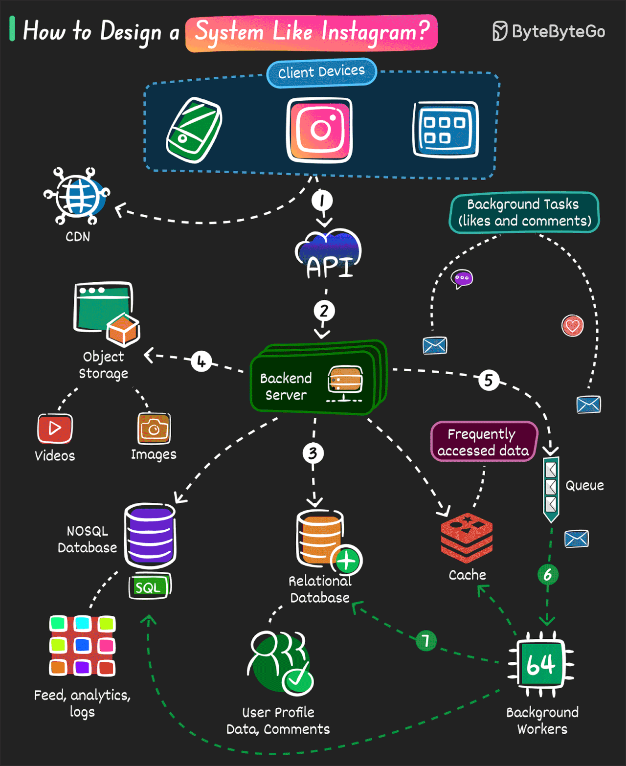 EP154: What is MCP? - ByteByteGo Newsletter