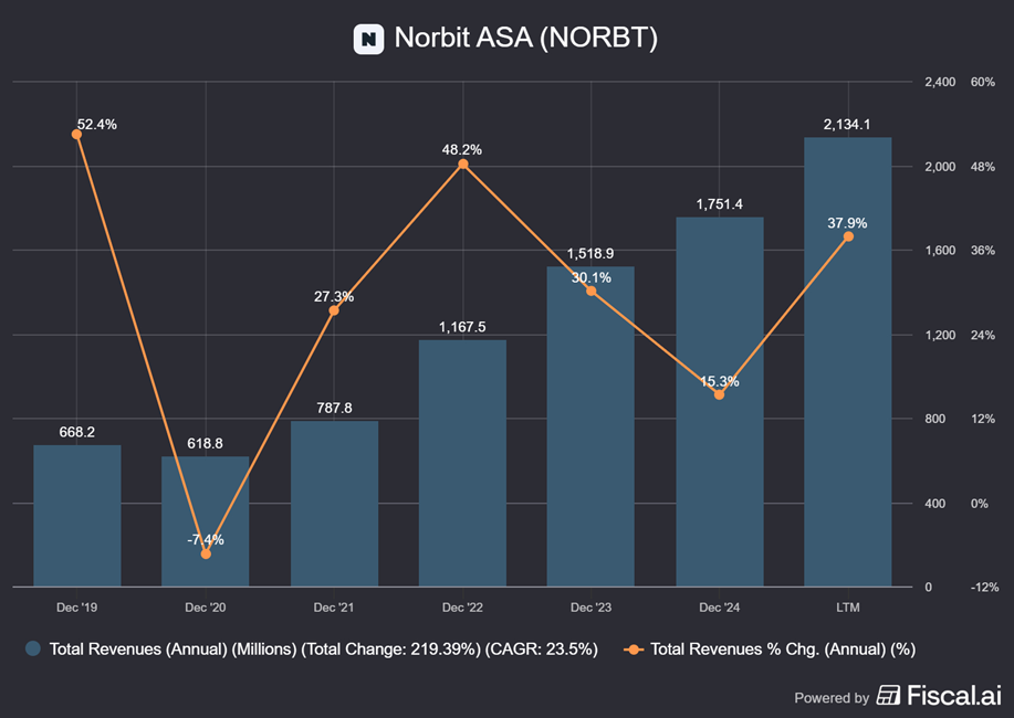 Norbit ASA: A Norwegian Tech Compounder with Enduring Moats for Long ...