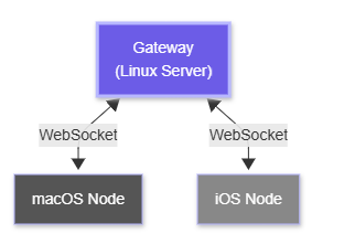 Deep dive into the OpenClaw Gateway architecture