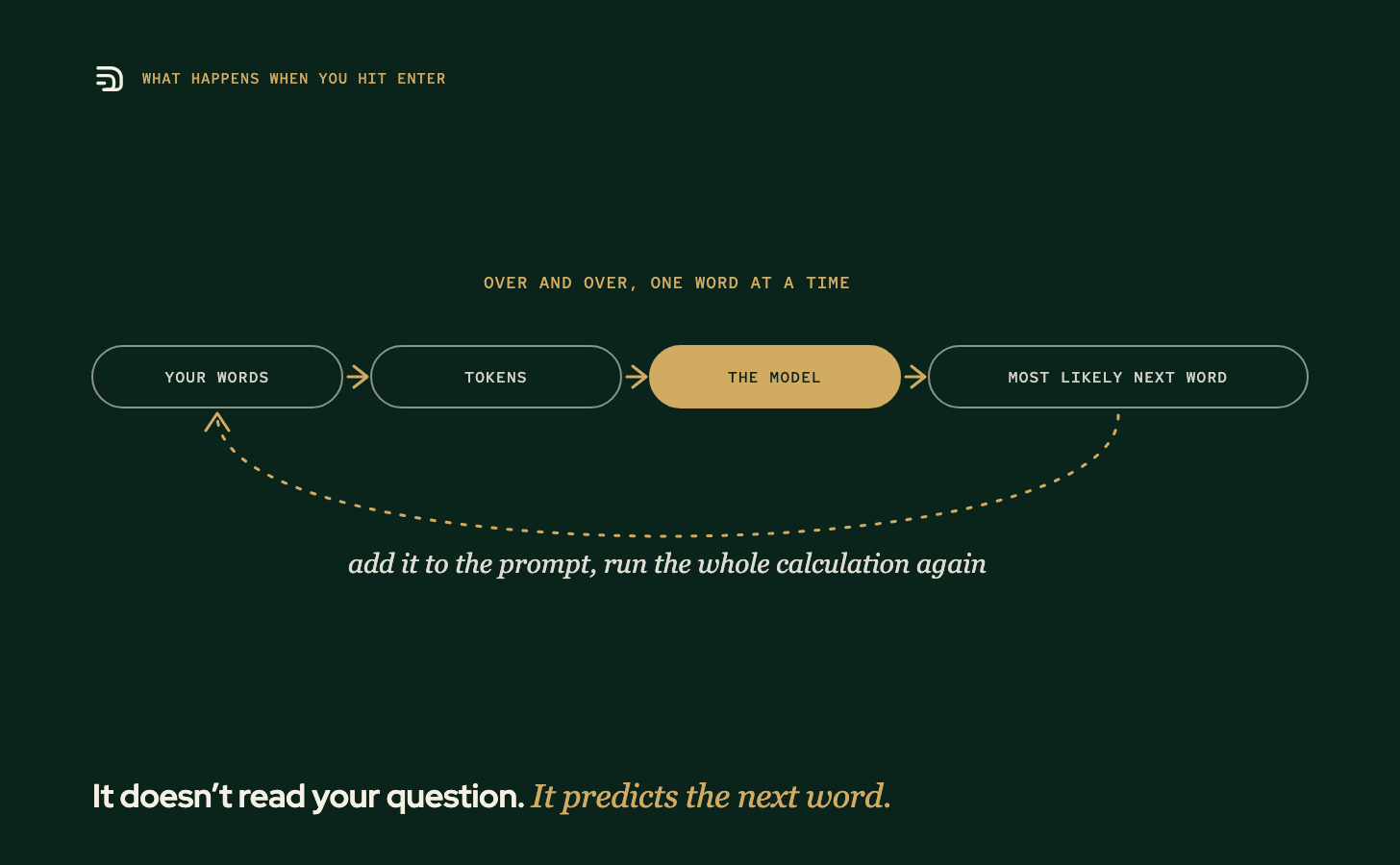 Diagram: your words become tokens, the model predicts the most likely next word, adds it to the prompt and runs the whole calculation again.
