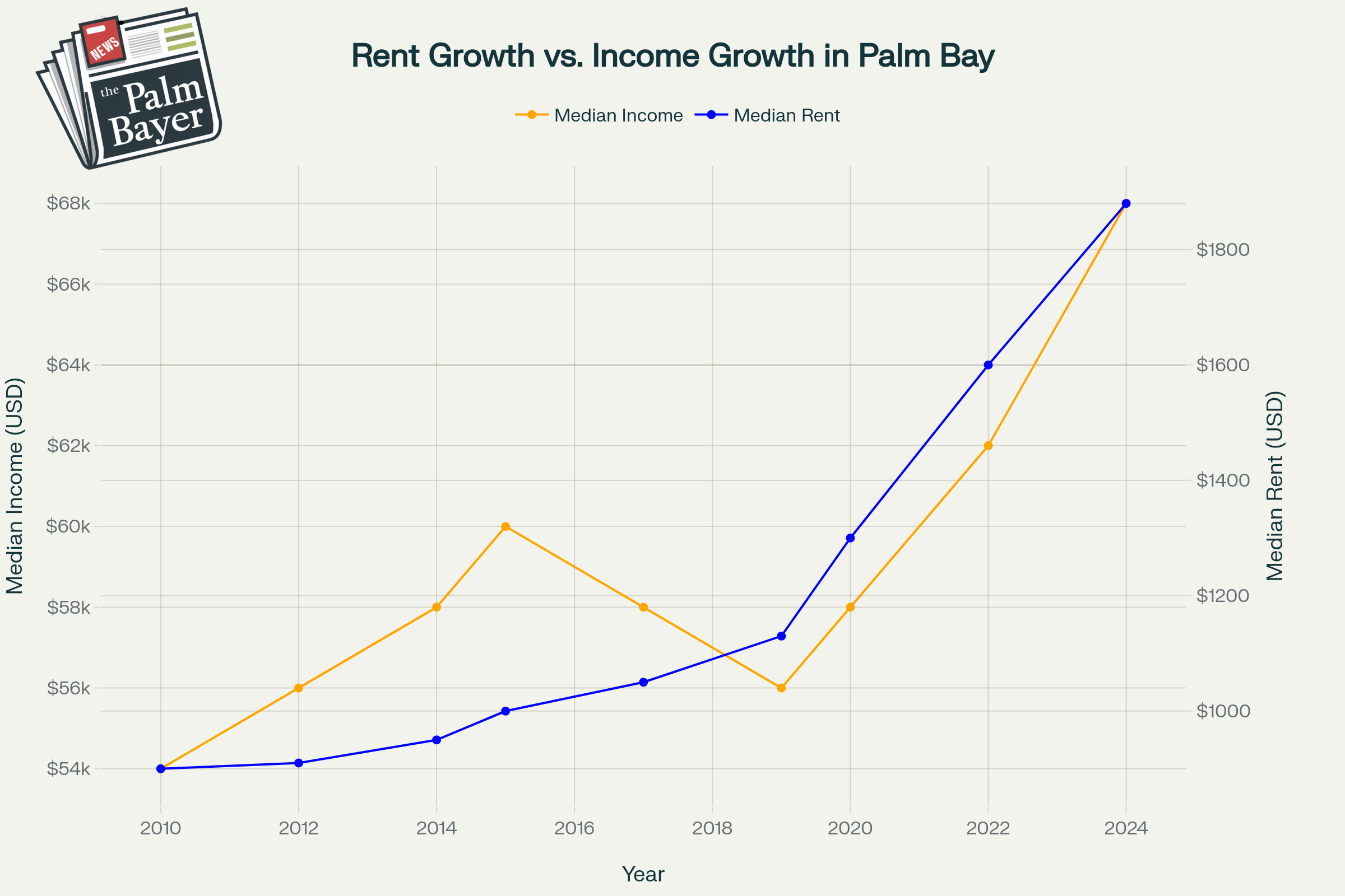 Line chart comparing median rent and median household income in Palm Bay from 2010 to 2024. After 2020, median rent rises much faster than income, illustrating a widening gap in affordability.