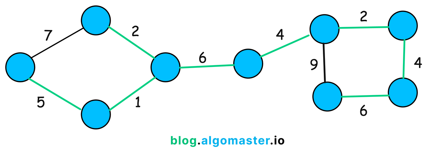 Master Graph Algorithms for Coding Interviews