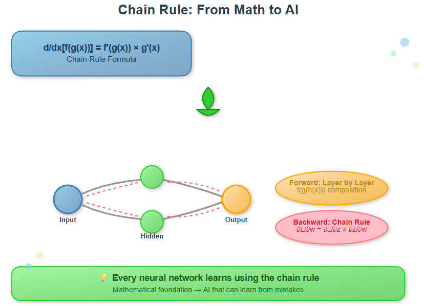Day 14: The Chain Rule and Partial Derivatives - by sdr