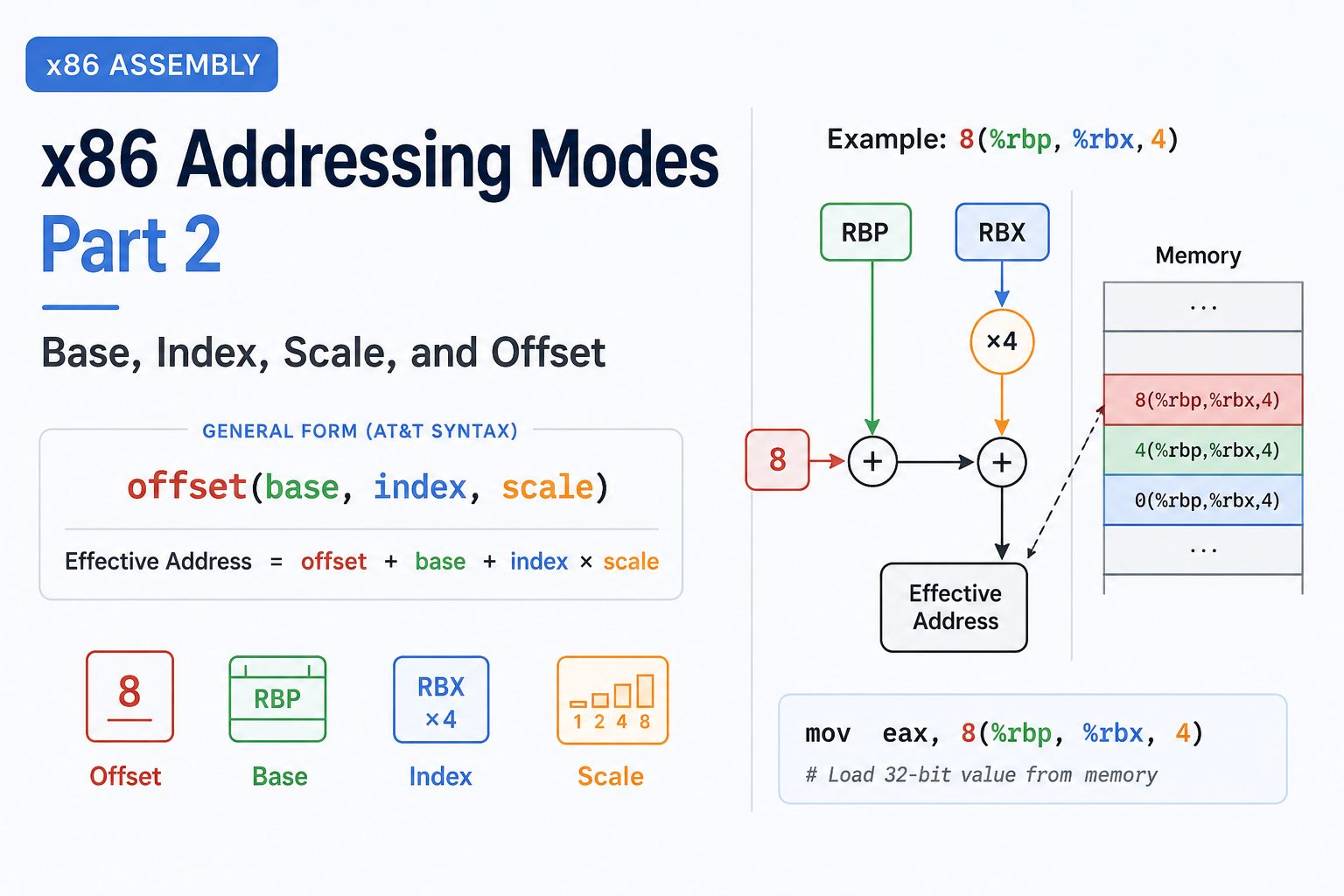 x86 Addressing Modes, Part 2: Indirect, Indexed, and Offset-based Modes