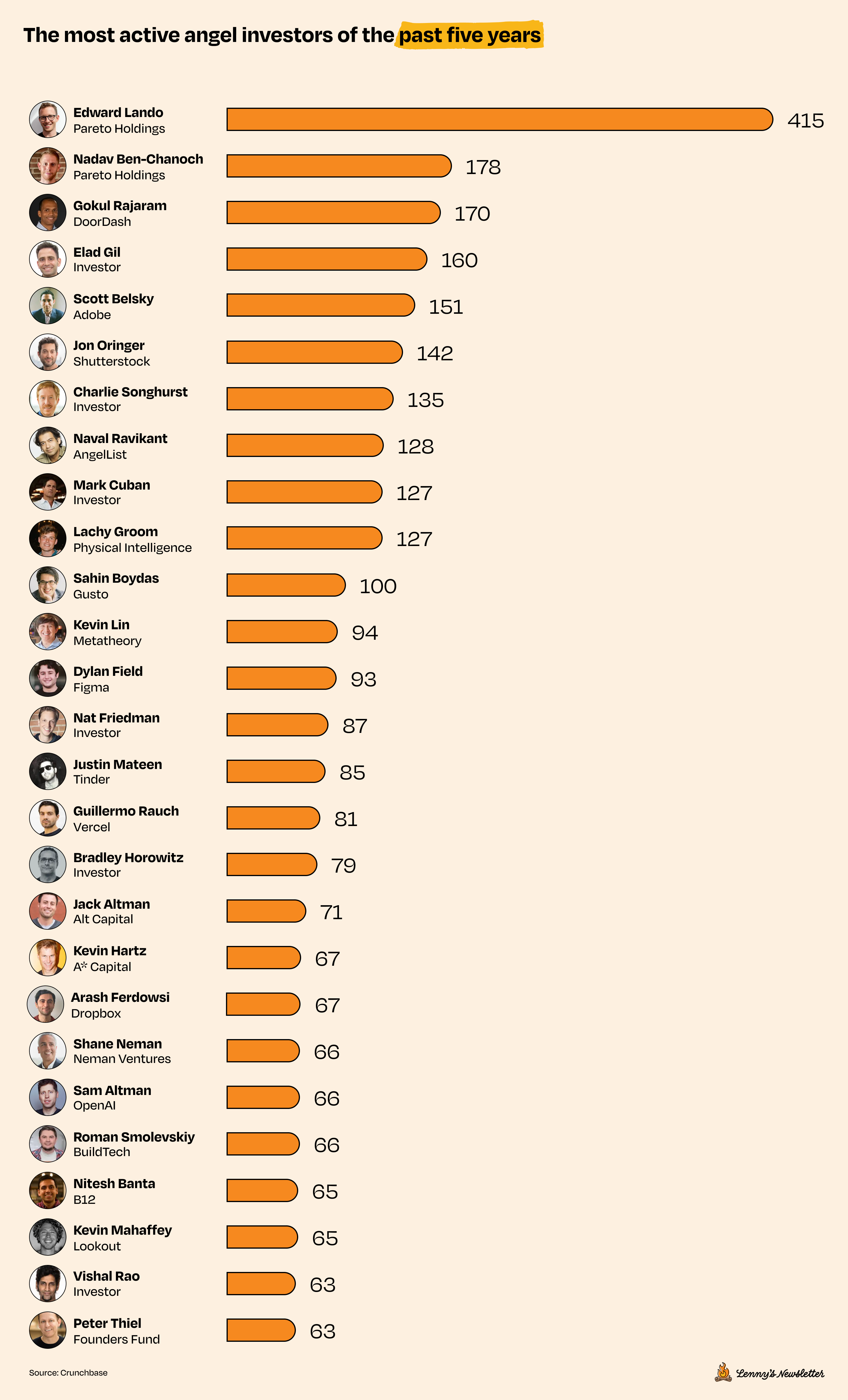 Image from Top angel investors in the U.S
