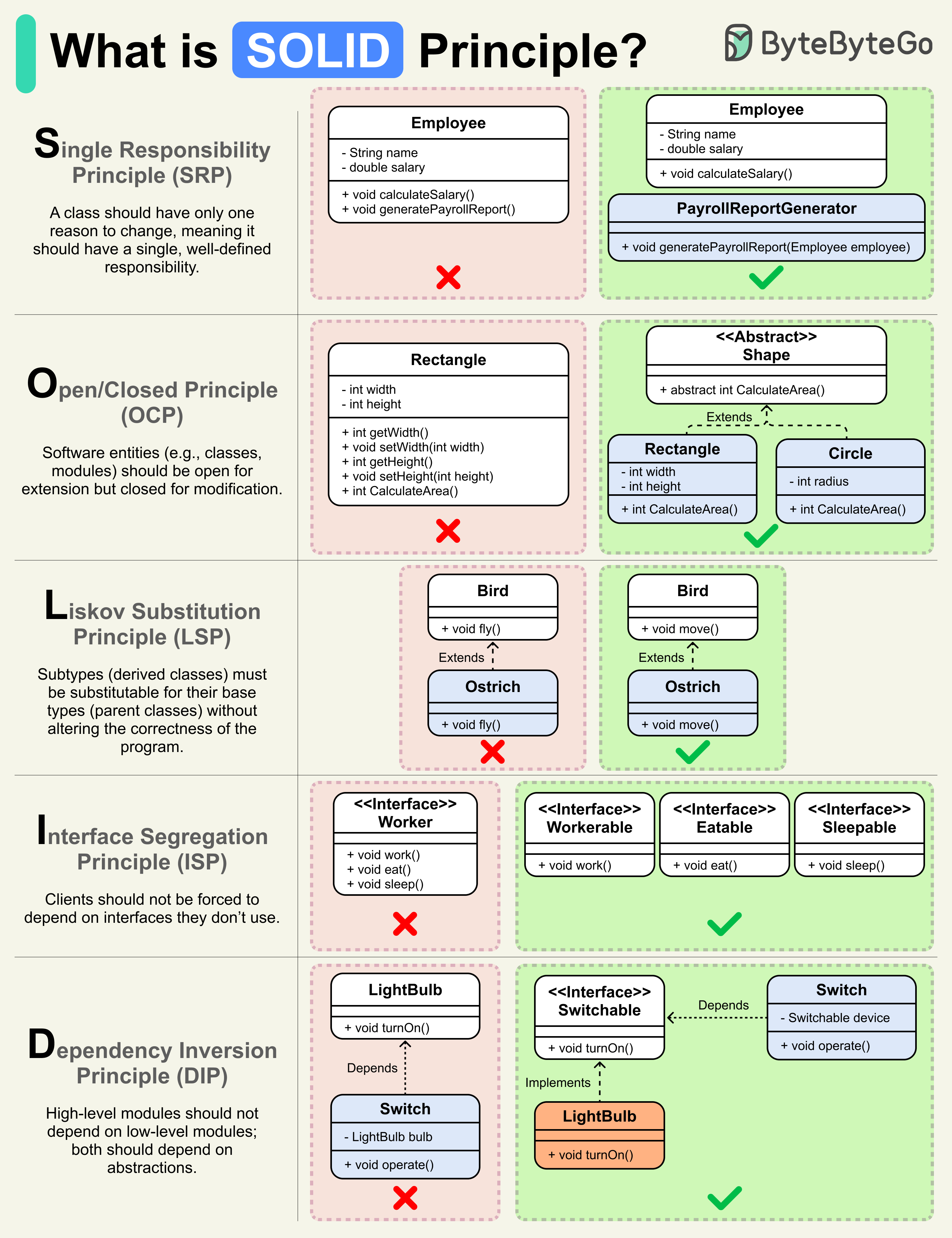 What is the SOLID Principle?