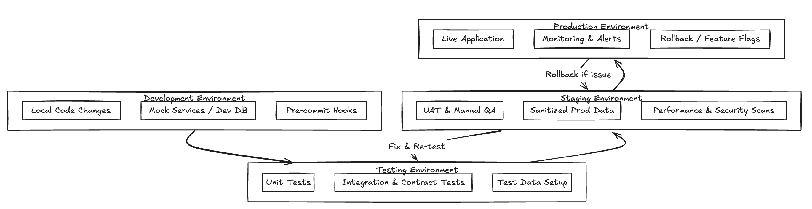 Understanding Software Environments: Development, Testing, Staging, and ...