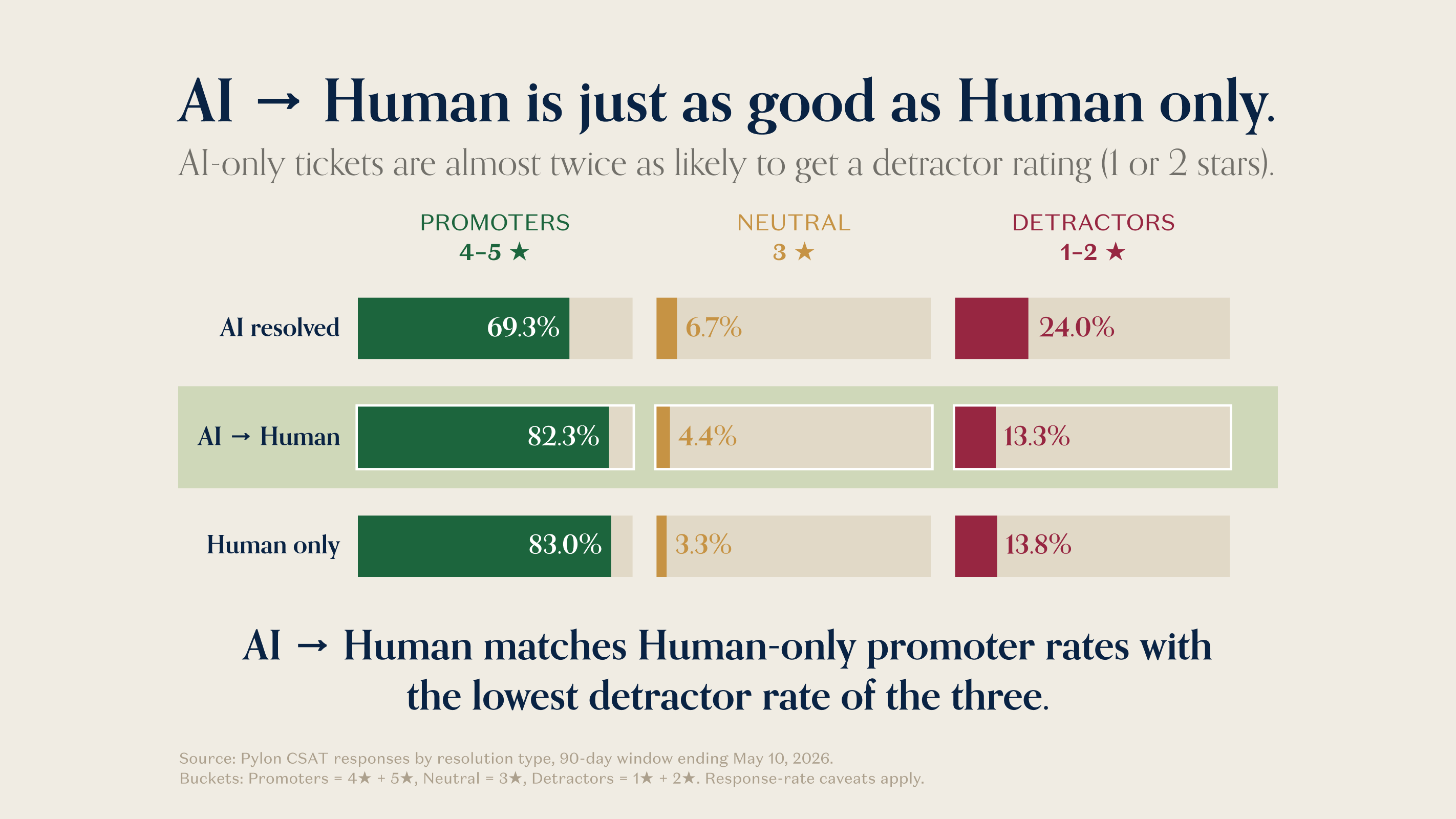 Narrative Violation: In B2B customer support, AI is a Copilot, Not a Replacement