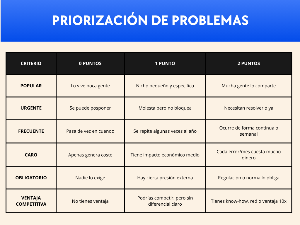 Matriz de priorización de problemas del método Fase UNO
