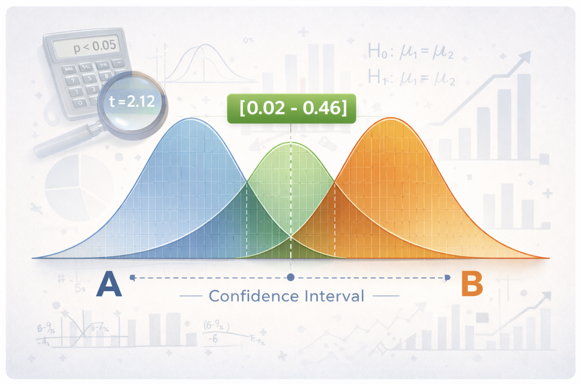 The Math Behind A/B Testing: What You Need to Know to Interpret Results