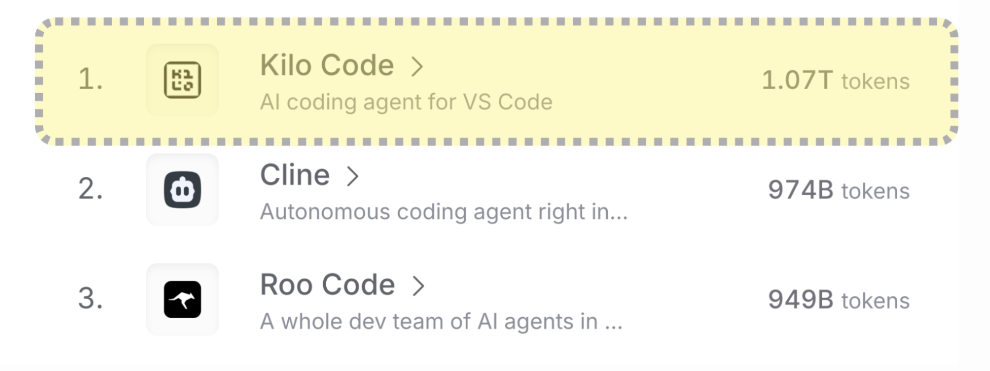The image shows a ranked list of three AI coding agents with their names, brief descriptions, icons, and token usage counts. The first place is occupied by "Kilo Code," described as an AI coding agent for VS Code, highlighted with a light yellow background and showing 1.07 trillion tokens. The second is "Cline," labeled as an autonomous coding agent with 974 billion tokens, and the third is "Roo Code," described as a team of AI agents, with 949 billion tokens. Each entry includes a small icon to the left of the name.