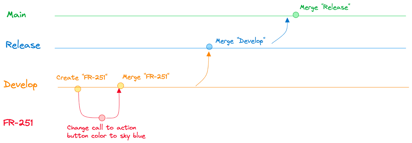 Image from Become a more technical product manager