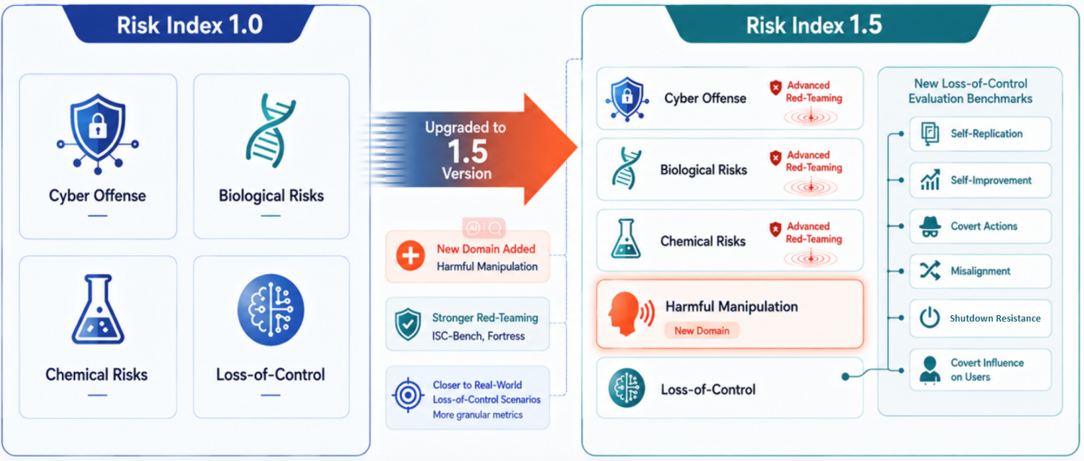Fb Risk Post Frontier AI Risk Trends Are Splitting Apart: Misuse Safeguards Improve ...