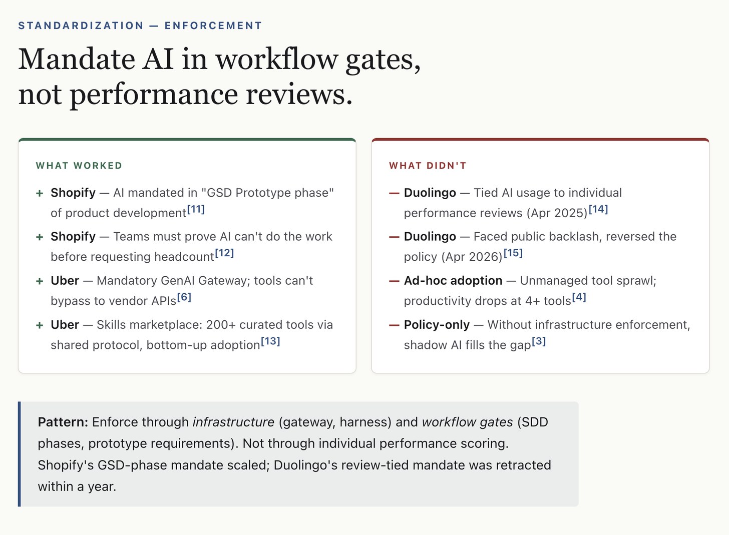 What worked: Shopify and Uber mandating AI in workflow gates. What didn't: Duolingo tying AI to performance reviews, reversed within a year