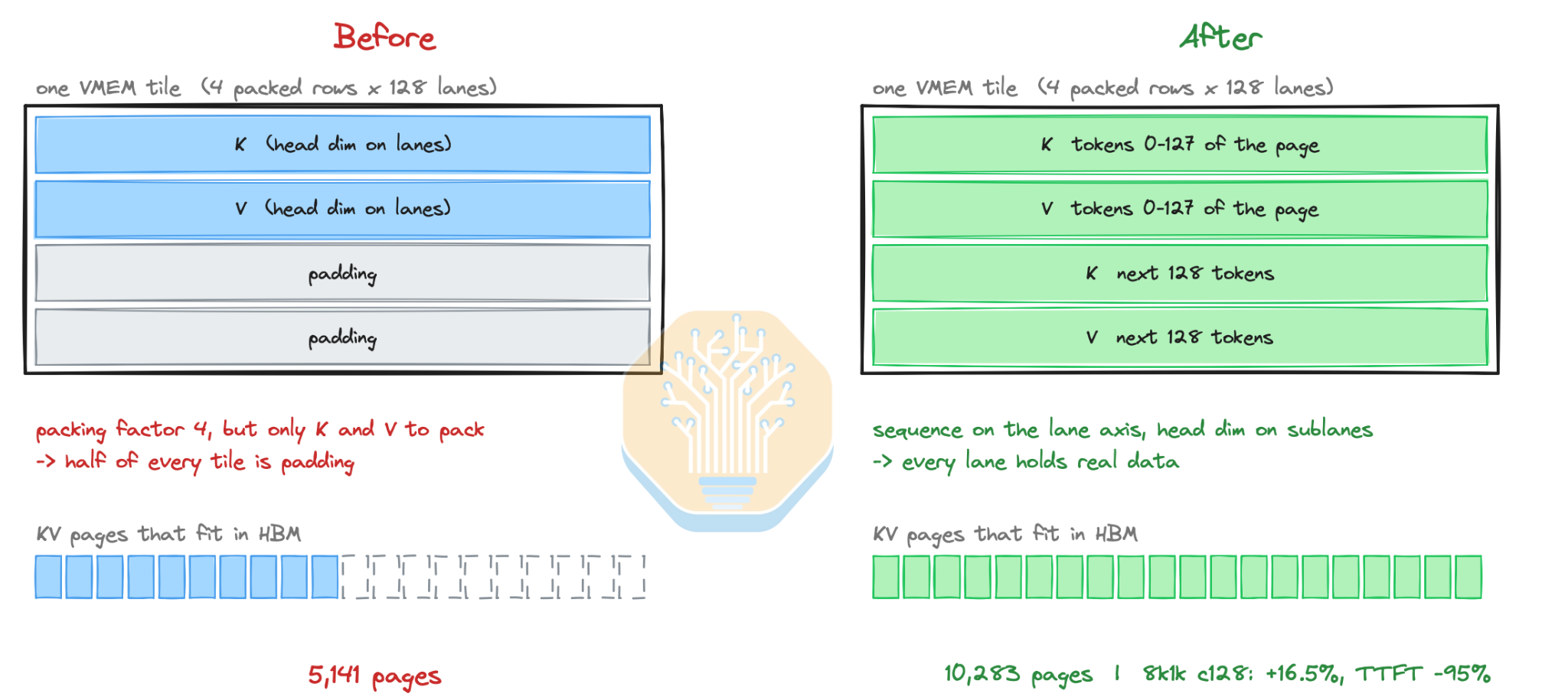Diagram comparing the head-dimension-packed KV layout with padding against the sequence-on-lane layout that fills all 128 lanes