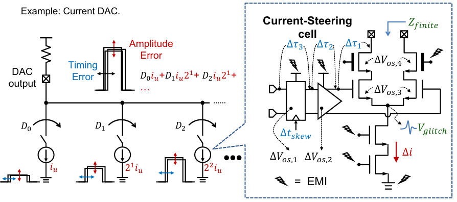 Figure 8. Impairments of Current steering DAC.