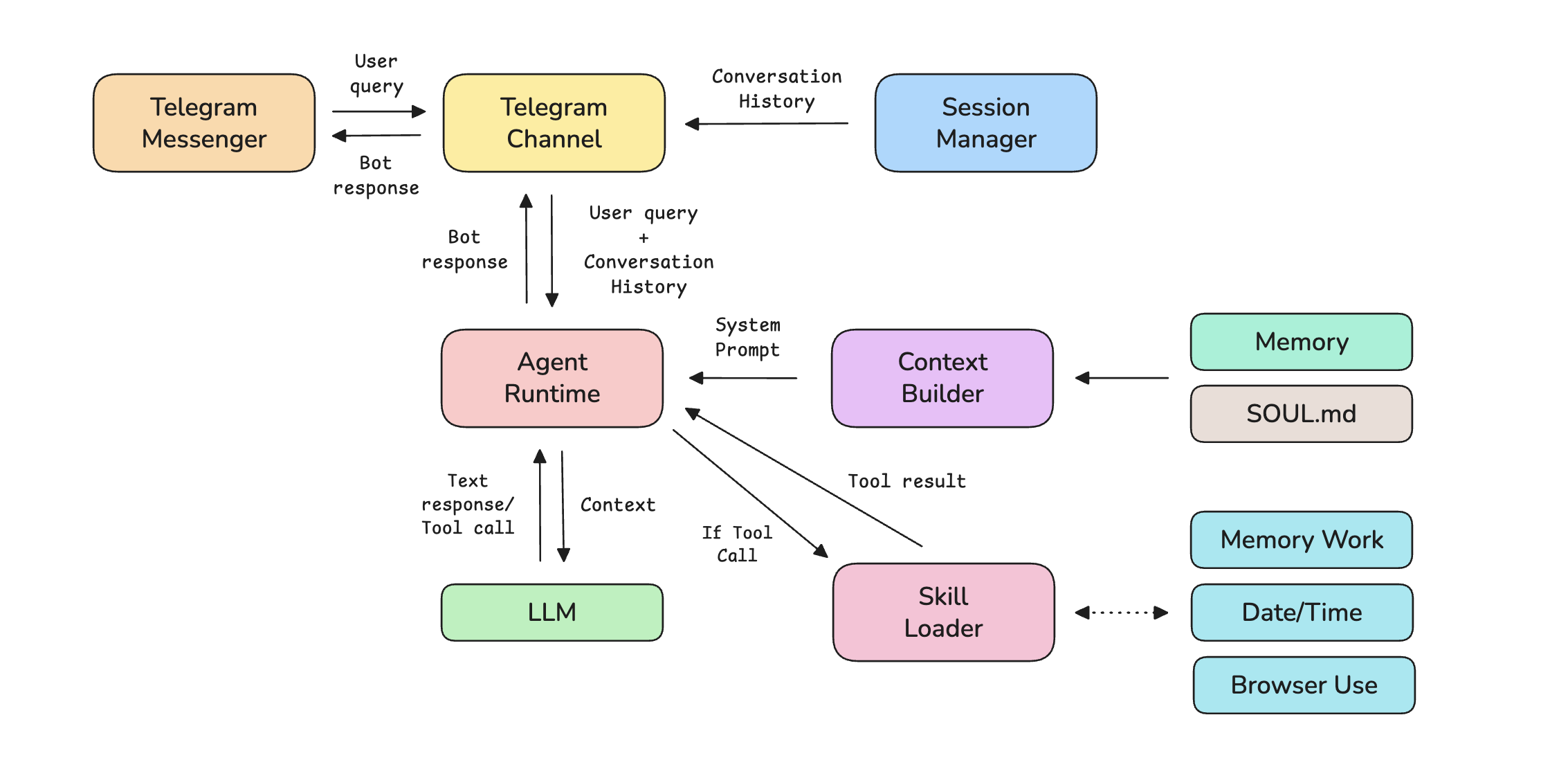 How to build an autonomous AI agent like OpenClaw (from scratch)