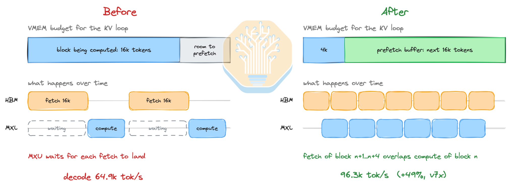 Diagram of the ragged paged attention pipeline with a 16k-token KV fetch block and a 4k-token compute block leaving VMEM for prefetch