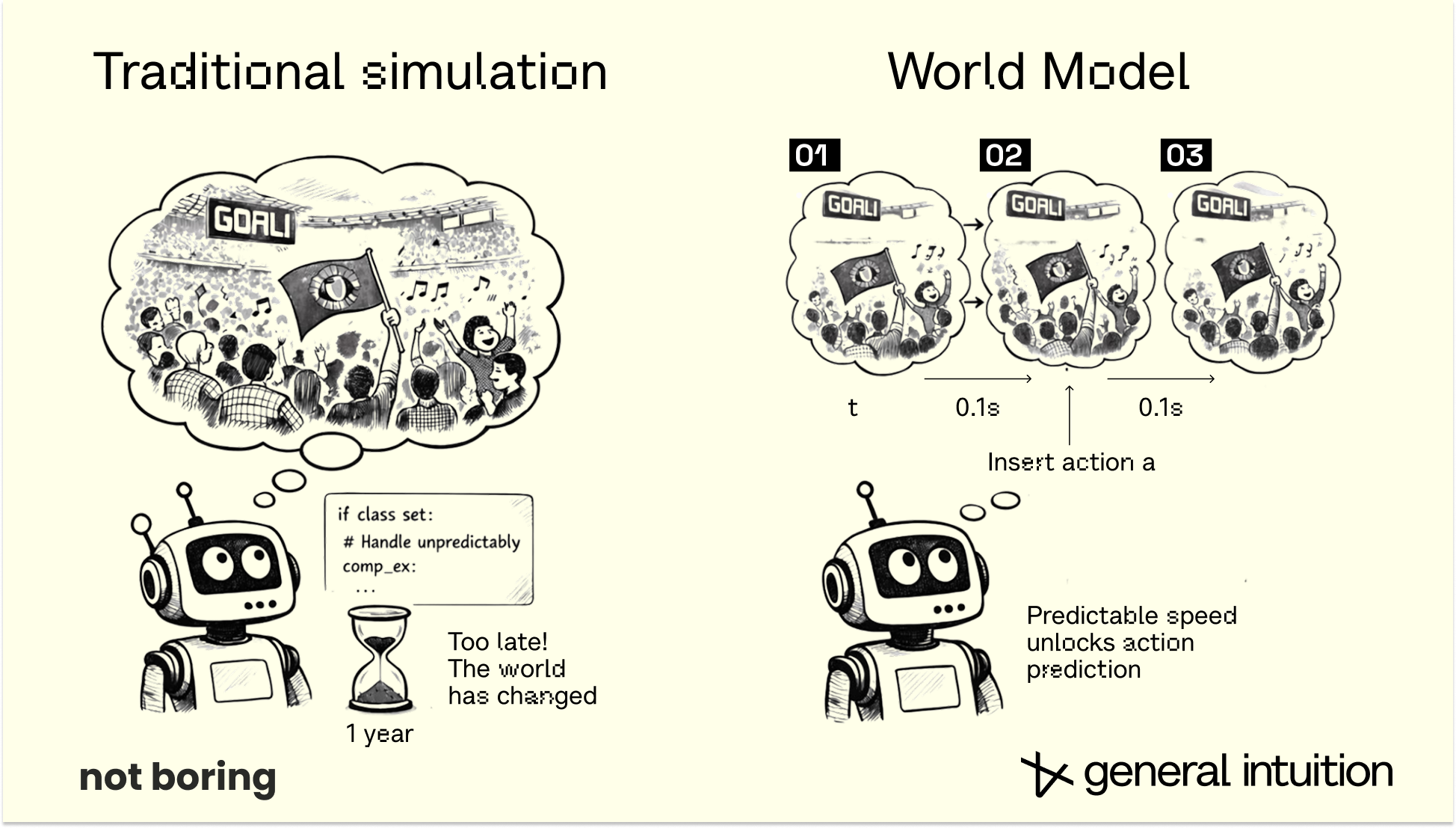 Interactive World Model World Models: Computing the Uncomputable