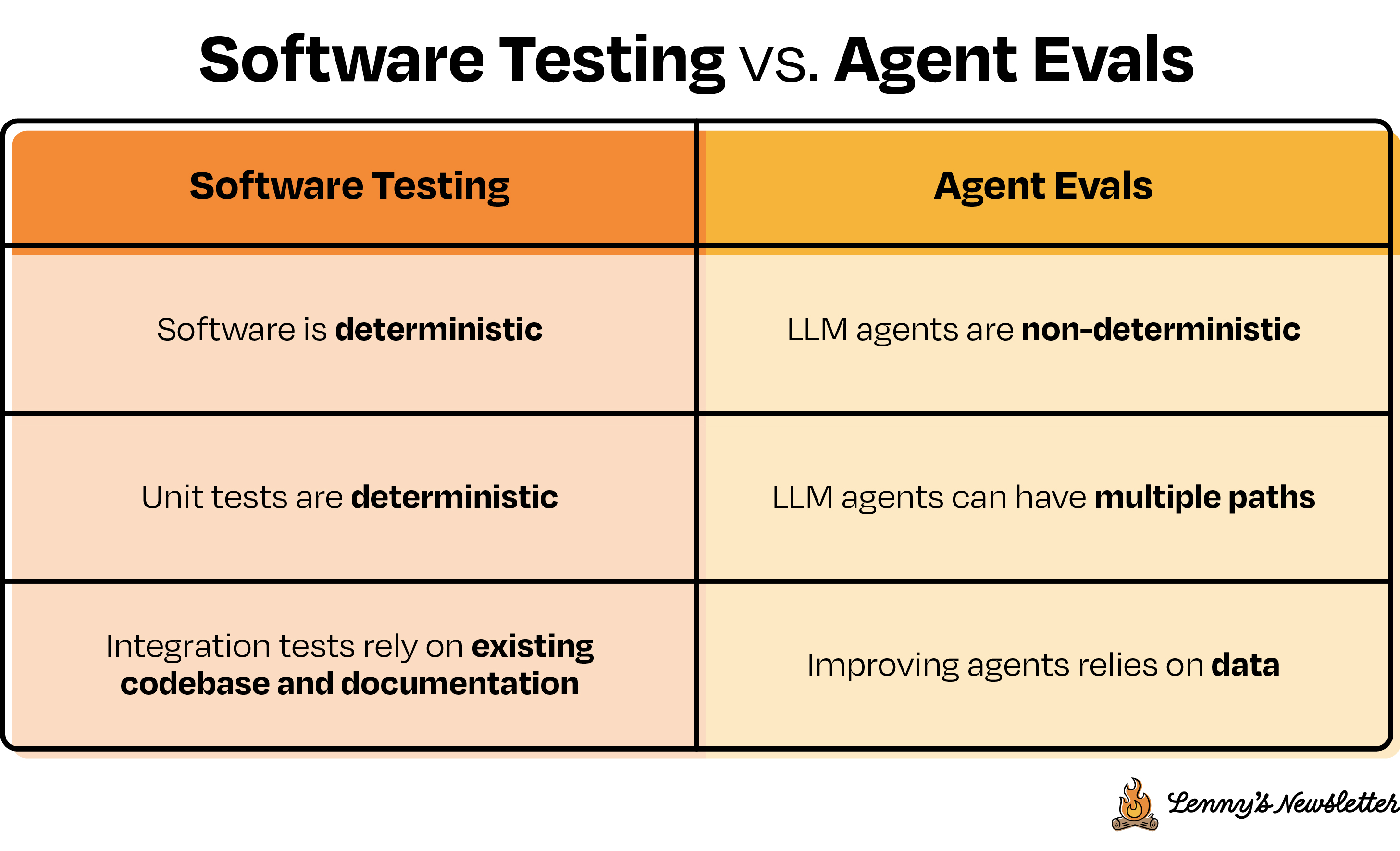 Image from Beyond vibe checks: A PM’s complete guide to evals