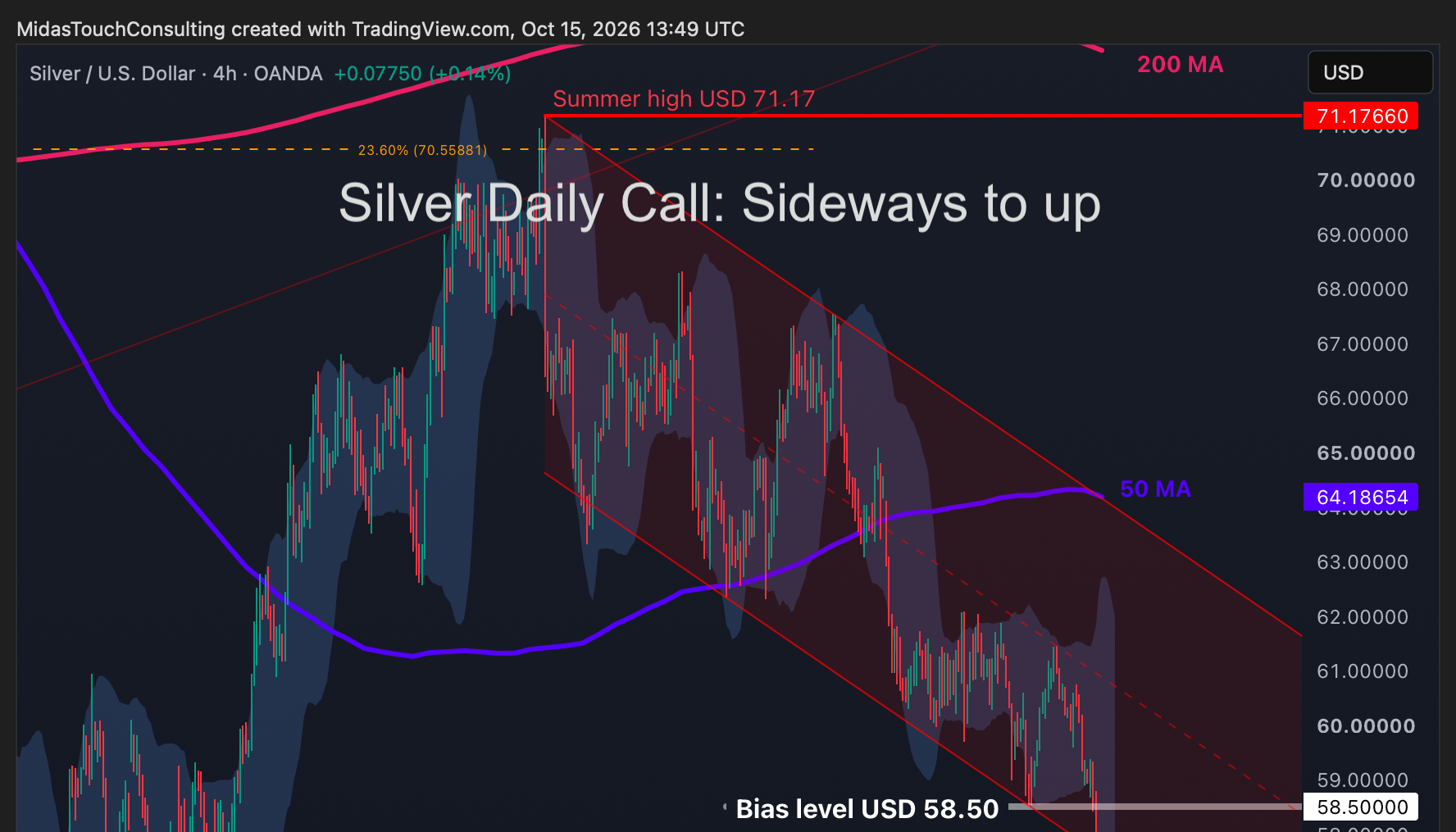 Silver Daily Call for October 15th, 2026