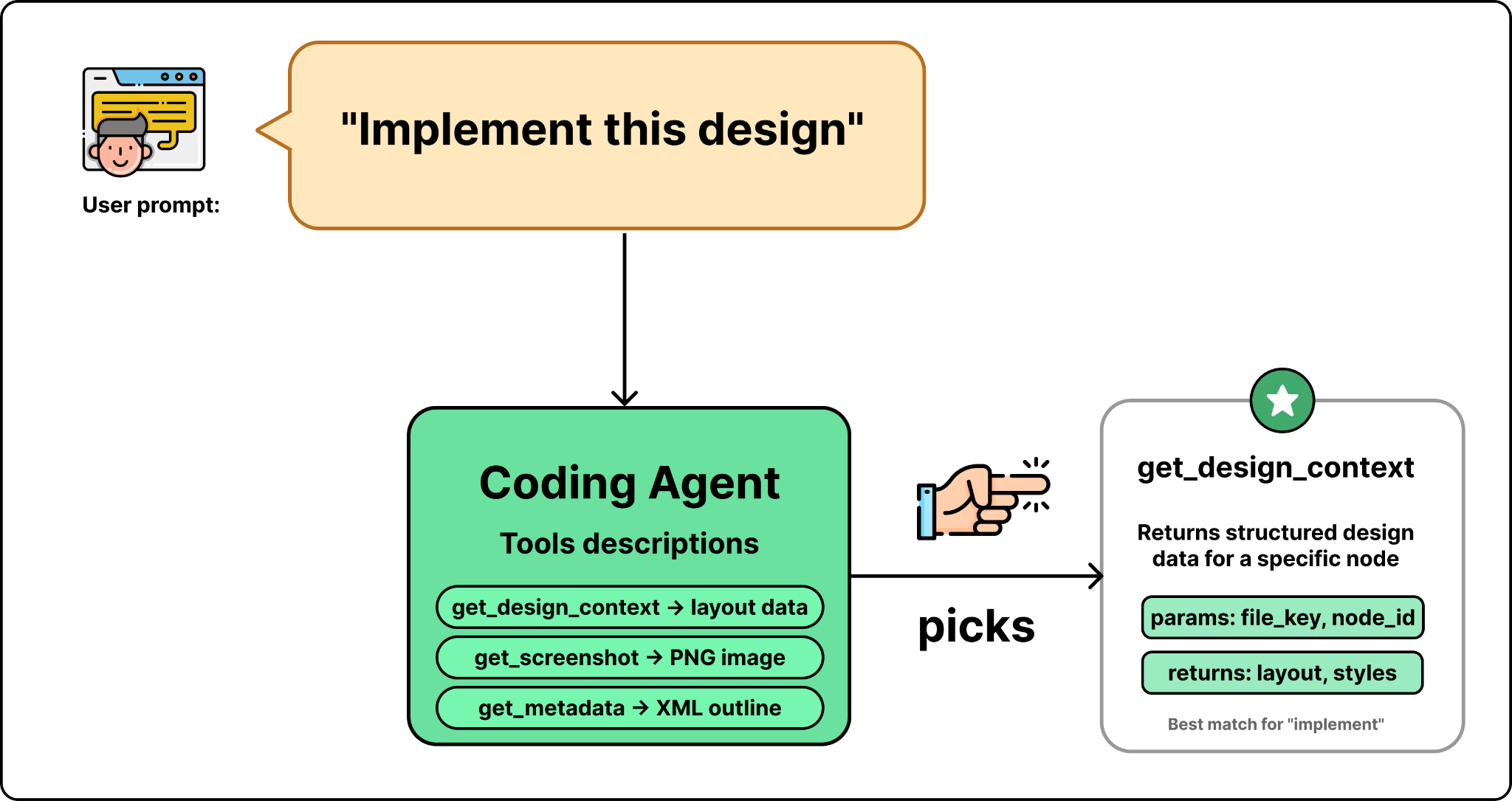 Figma Design to Code, Code to Design: Clearly Explained