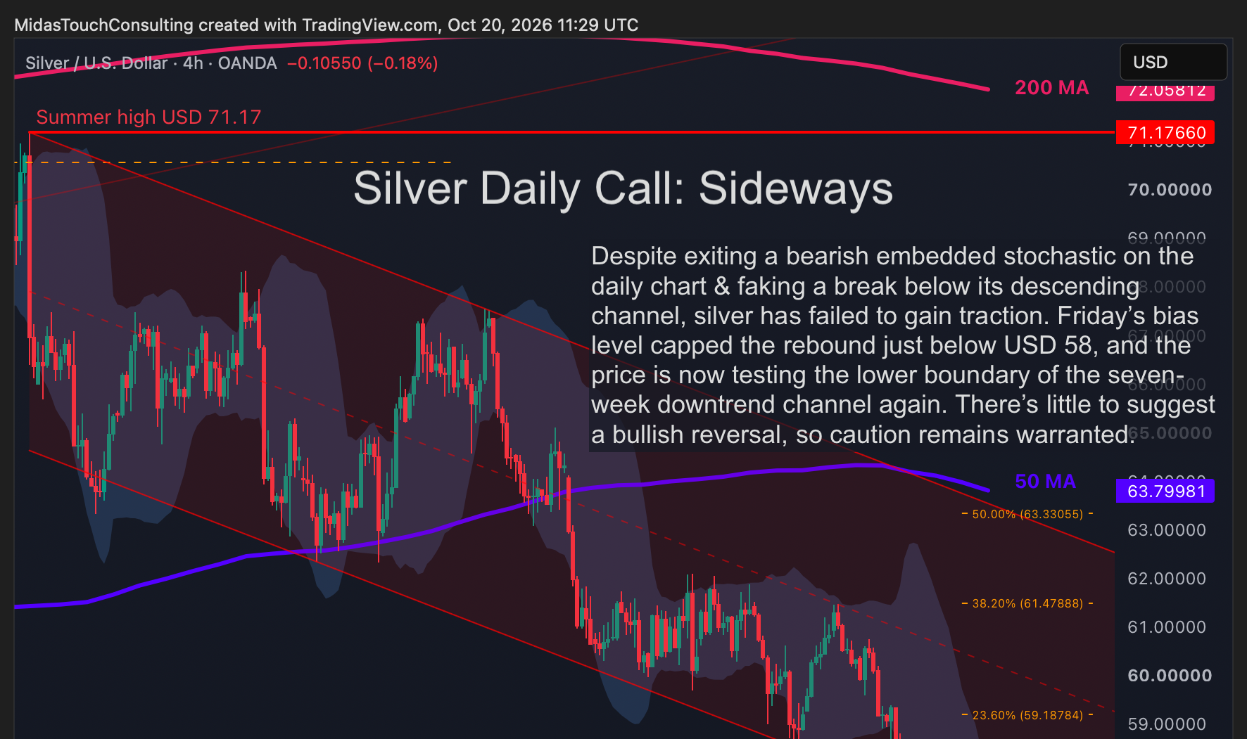 Silver Daily Call for October 20th, 2026