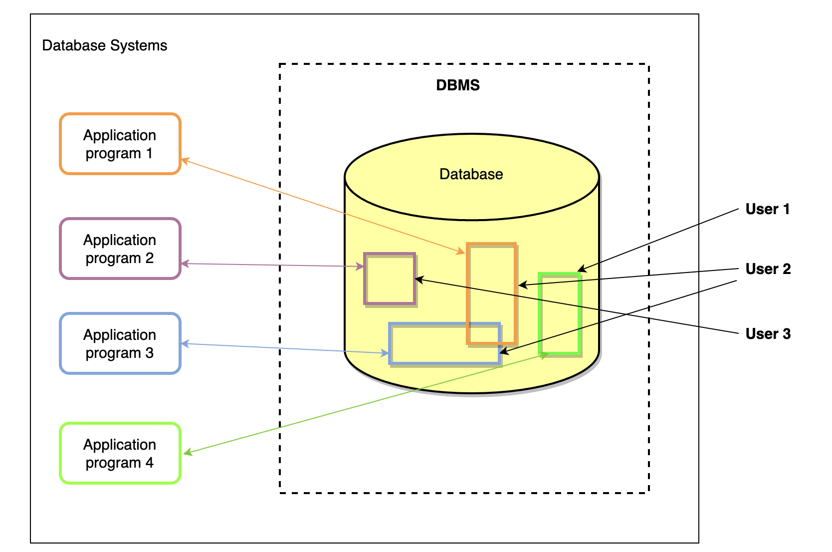 Data #1: Database là gì? - by Hai Pham - Wise Work