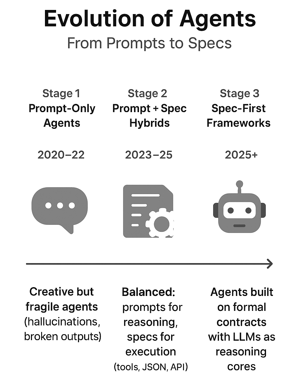 Prompts vs. Specifications: How We’ll Talk to AI in the Future