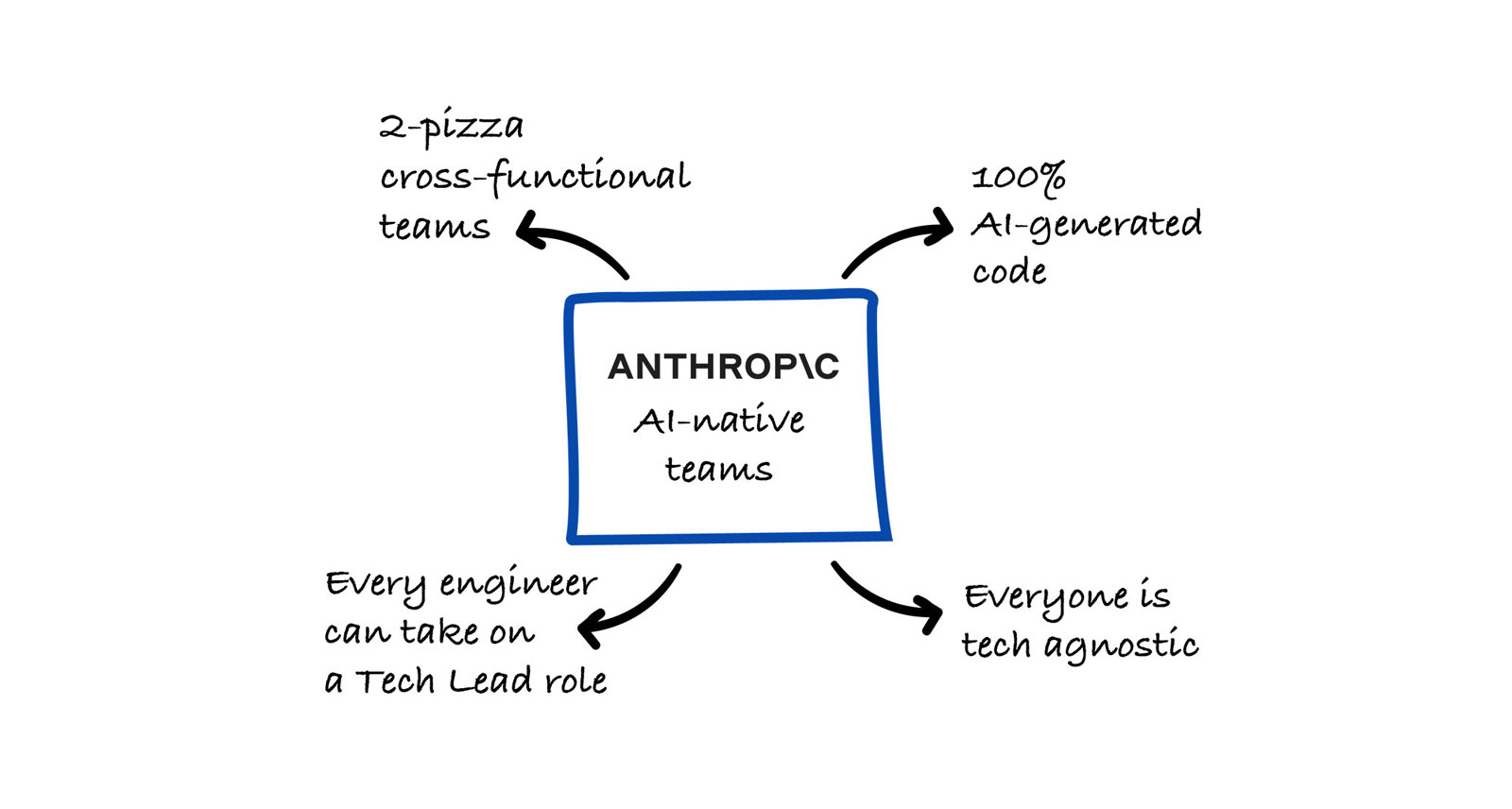 Anthropic 平台工程主管揭秘：如何构建 AI 原生工程团队
