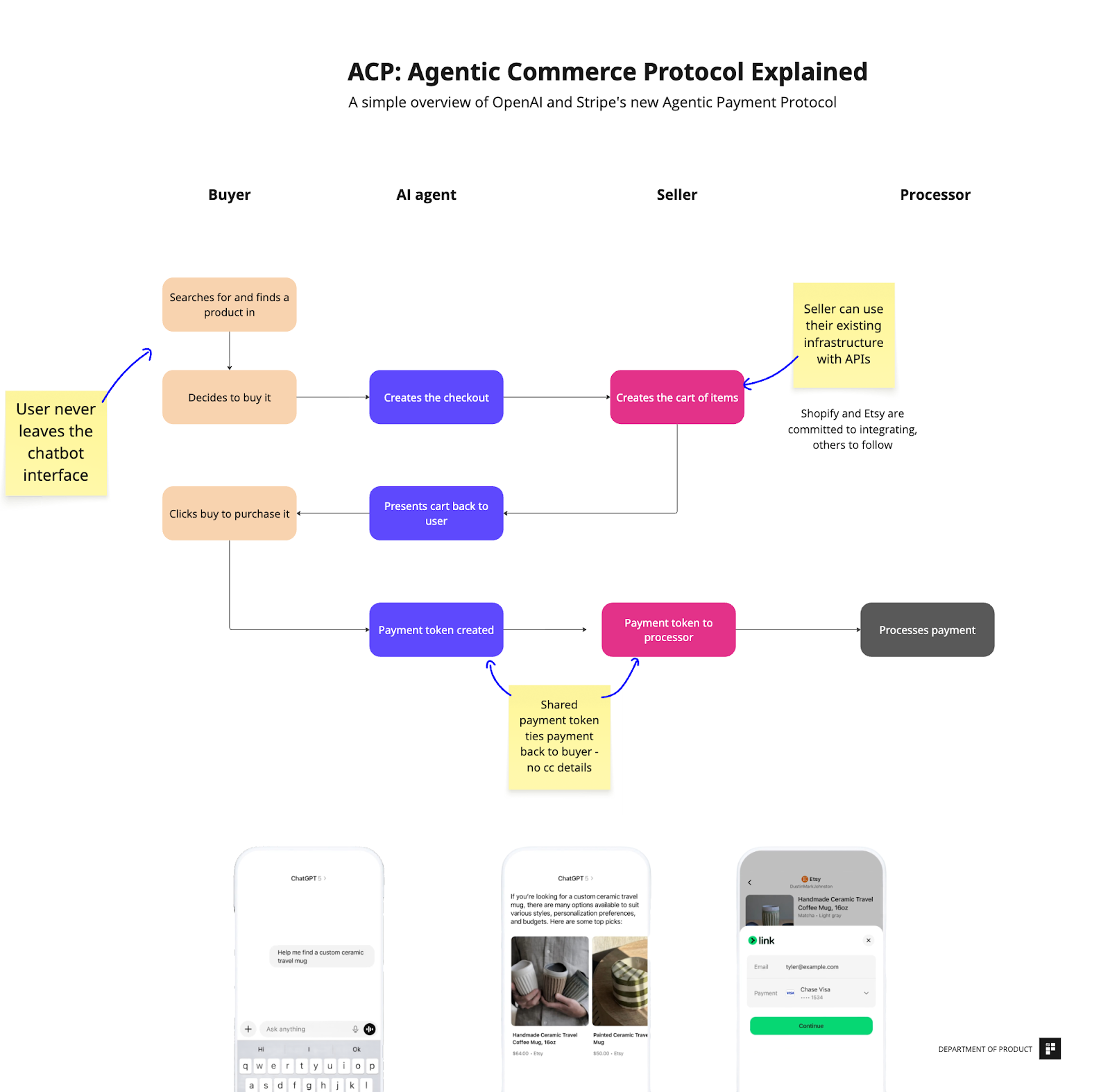 What is ACP? Agentic Commerce Protocol from Stripe and OpenAI Explained ...