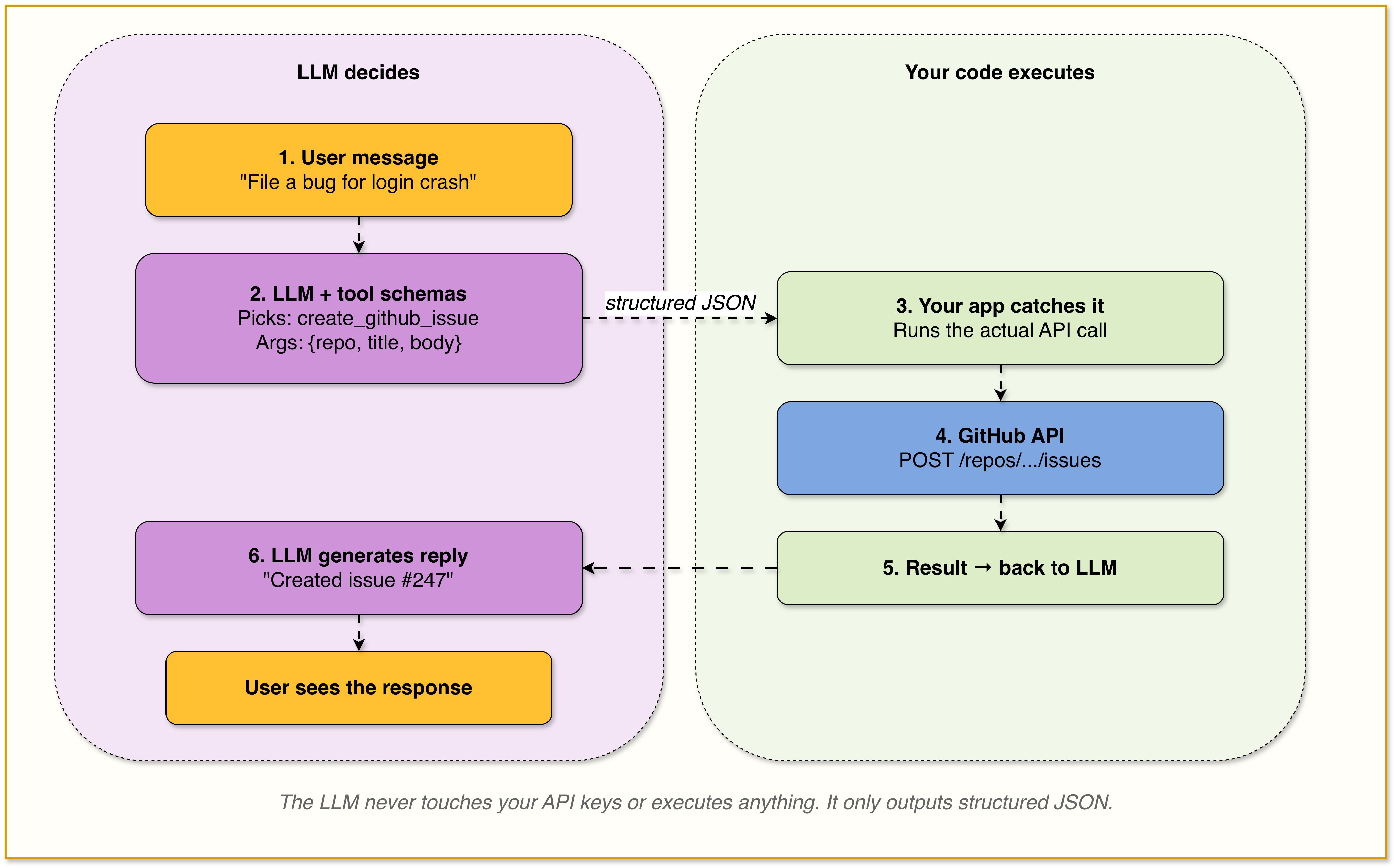 When to use - MCP vs API vs Function/Tool call in your AI Agent