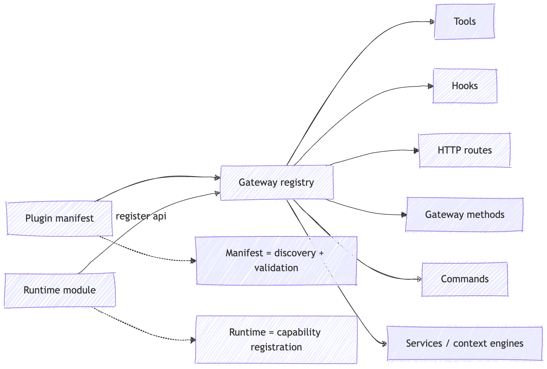 OpenClaw Architecture - Part 5: Tools, Plugins, and Capability Boundaries
