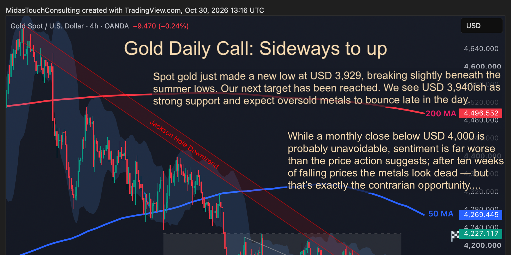 Gold Daily Call for October 30th, 2026
