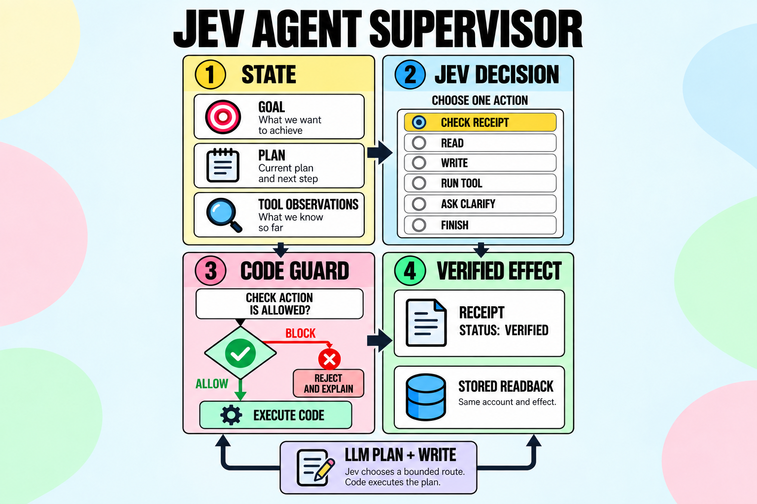 Build a Jev-Supervised AI Agent