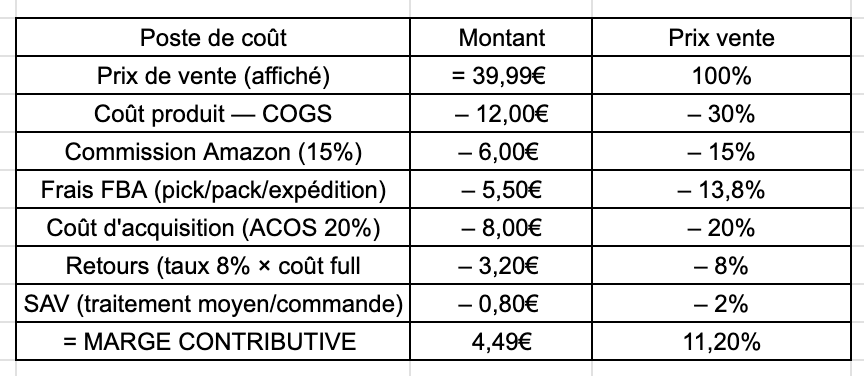 70% de marge. Et il perdait de l'argent. (illustration 2)