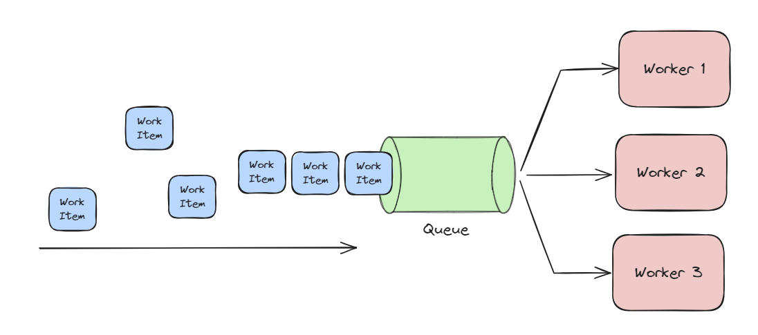 Work Queues: The Simplest Form of Batch Processing
