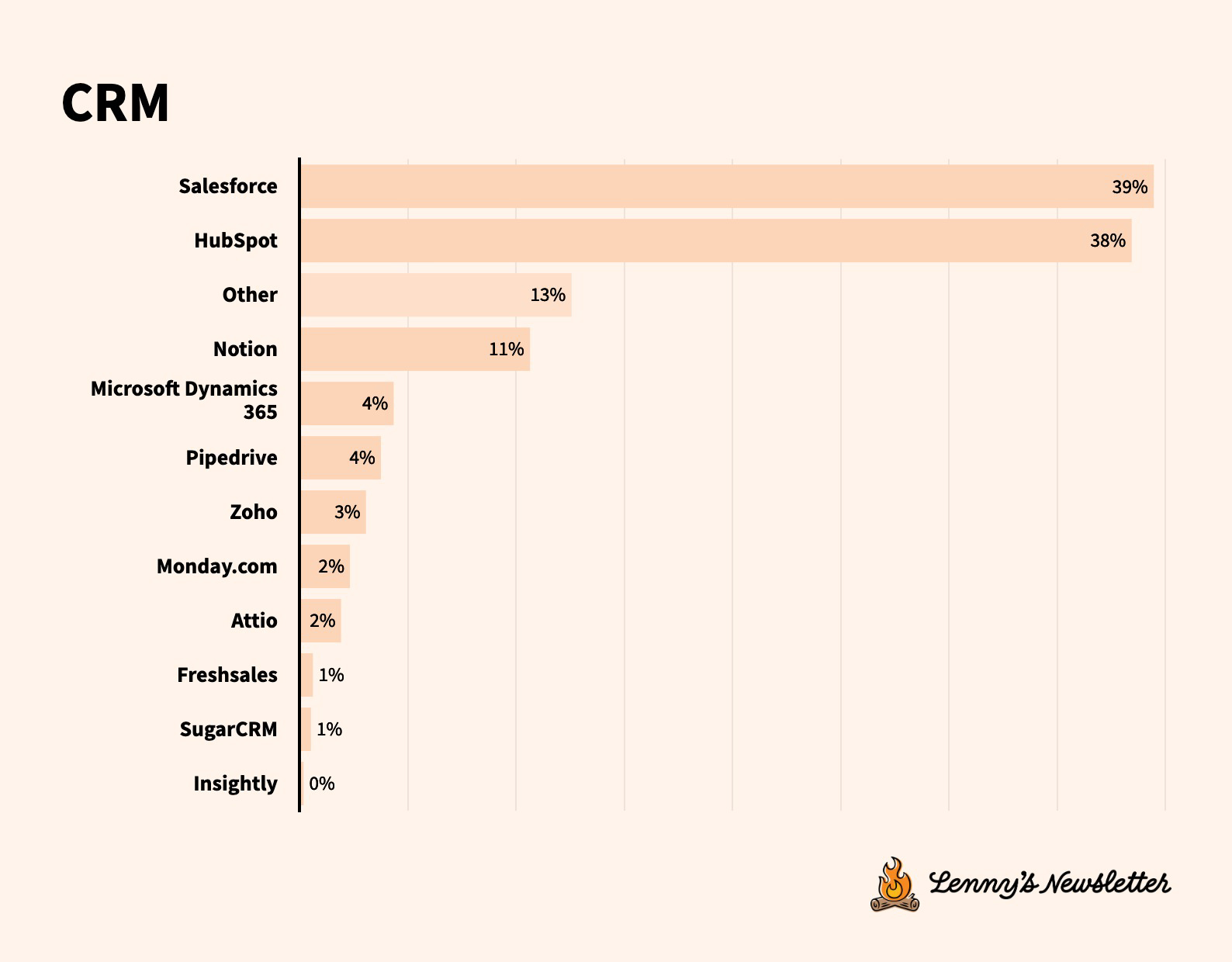 Image from What’s in your stack: The state of tech tools in 2025