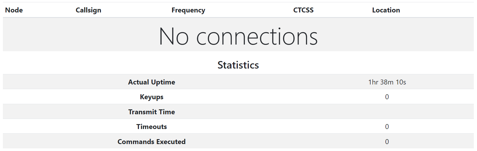 Node stats were flushed