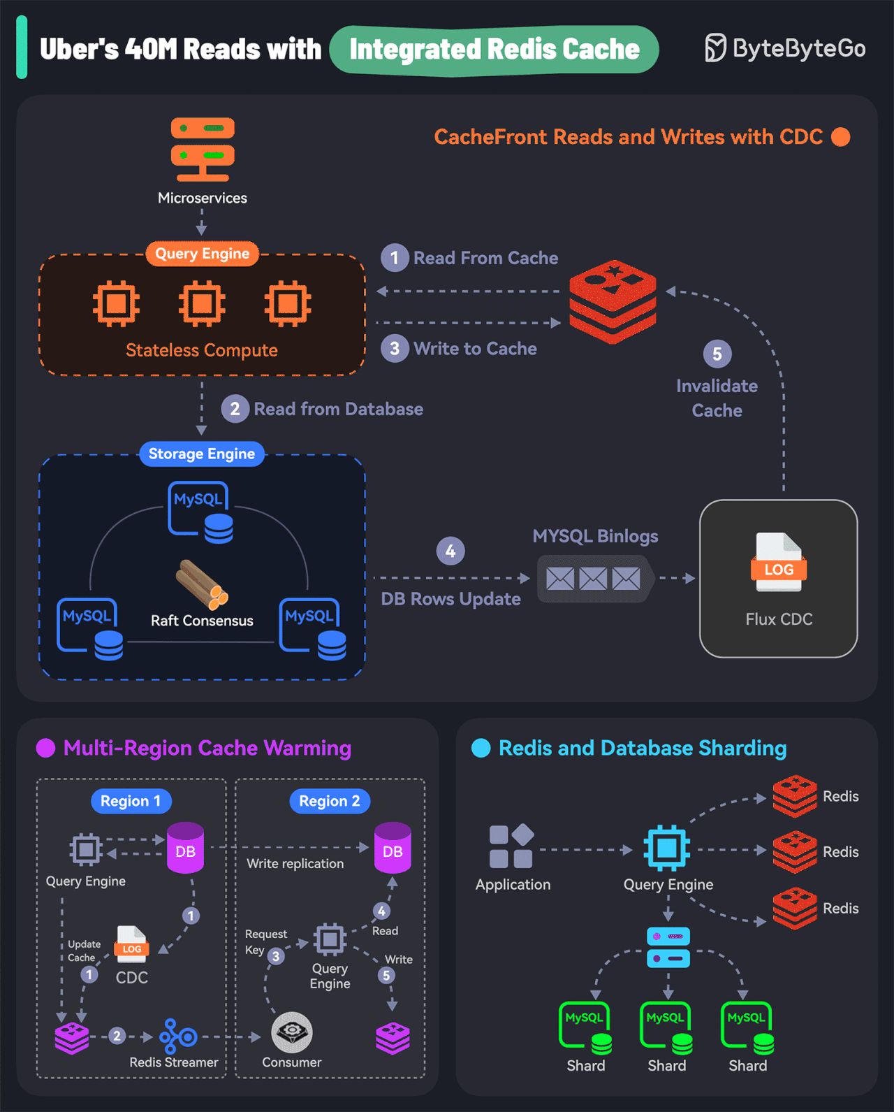 EP131: How Uber Served 40 Million Reads with Integrated Redis Cache?