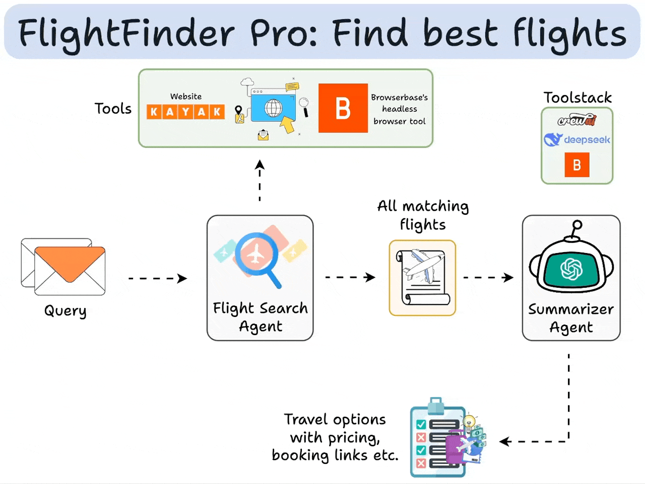 [Hands-on] A Multi-agent Flight Finder - by Avi Chawla