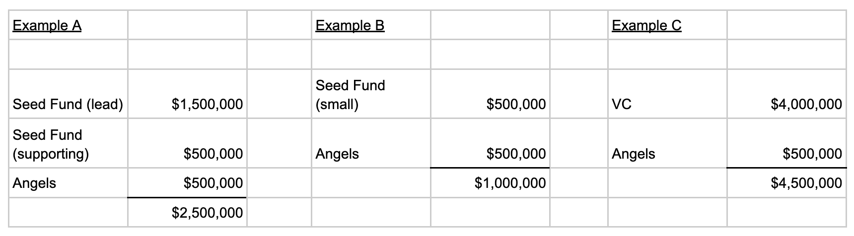 Image from Raising a seed round 101