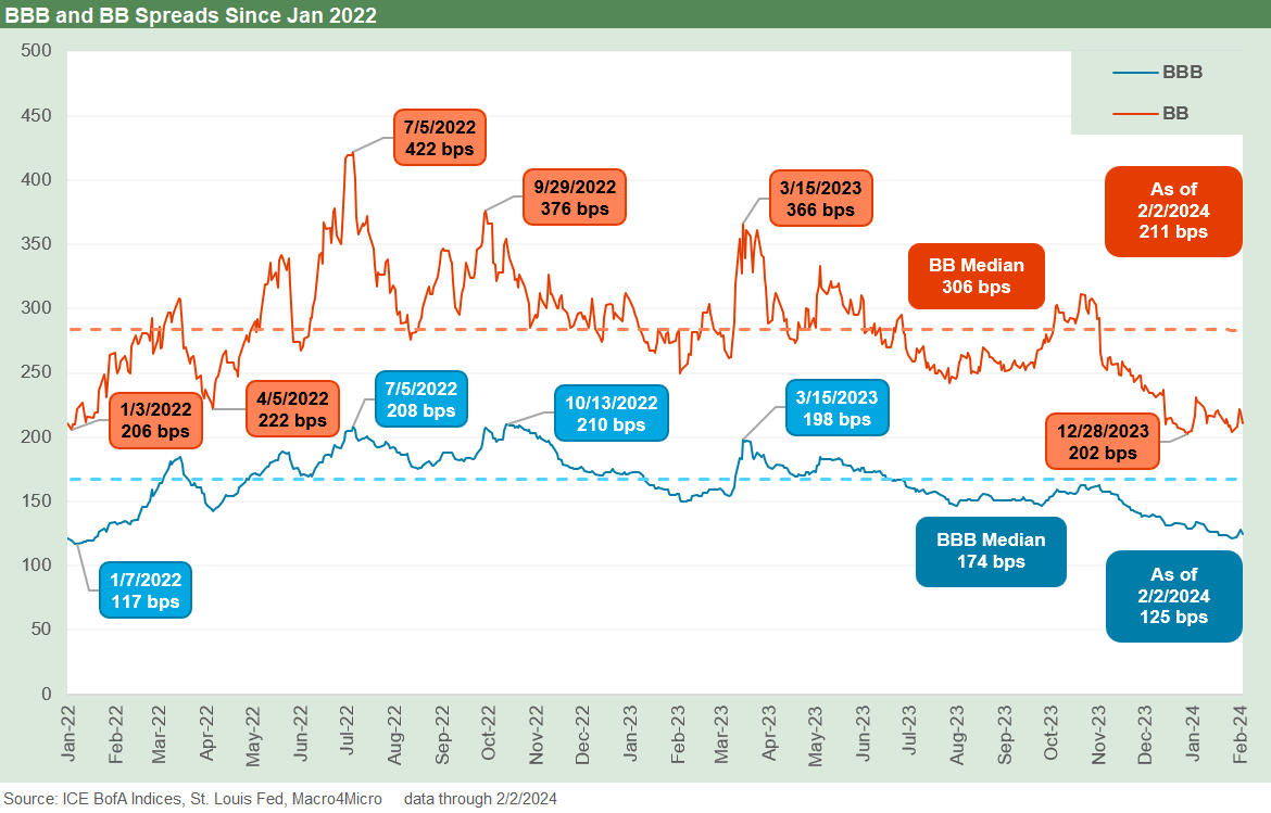 BBB vs. BB: Revisiting the Speculative Grade Divide Differentials