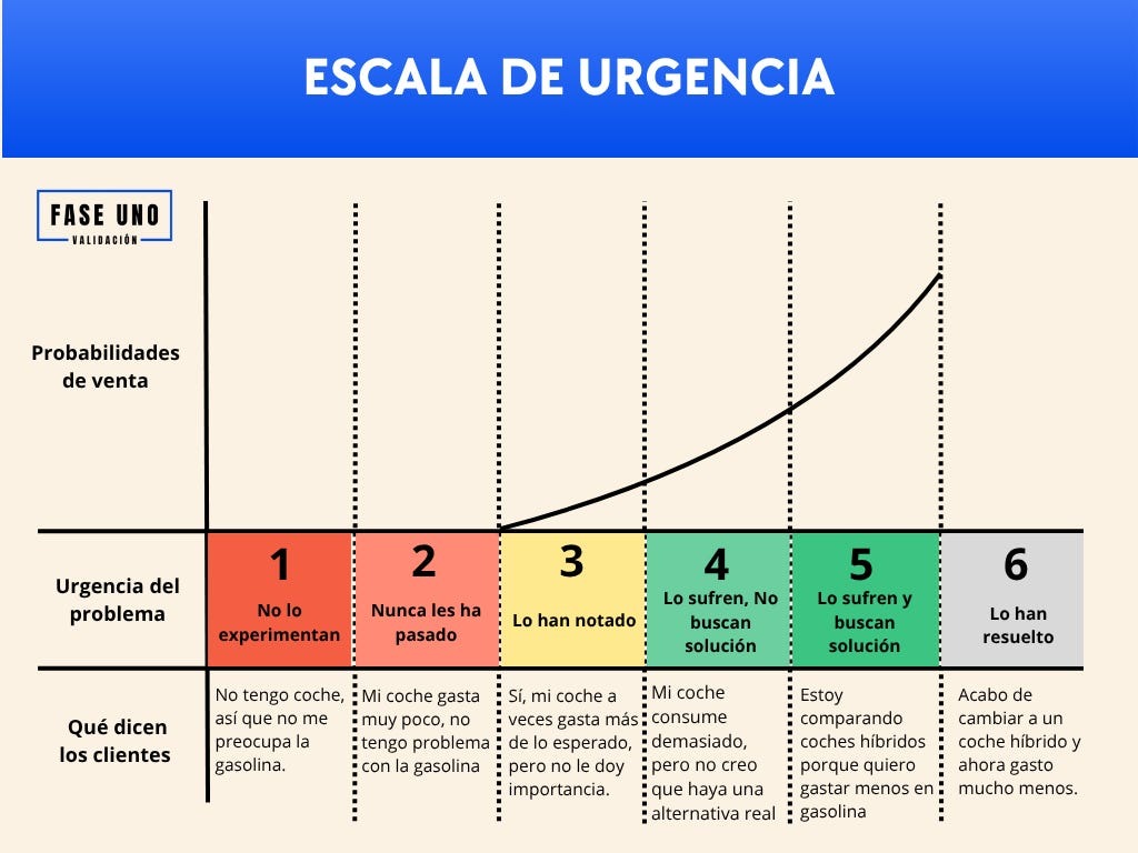 Escala de urgencia del problema, del nivel 1 al 6