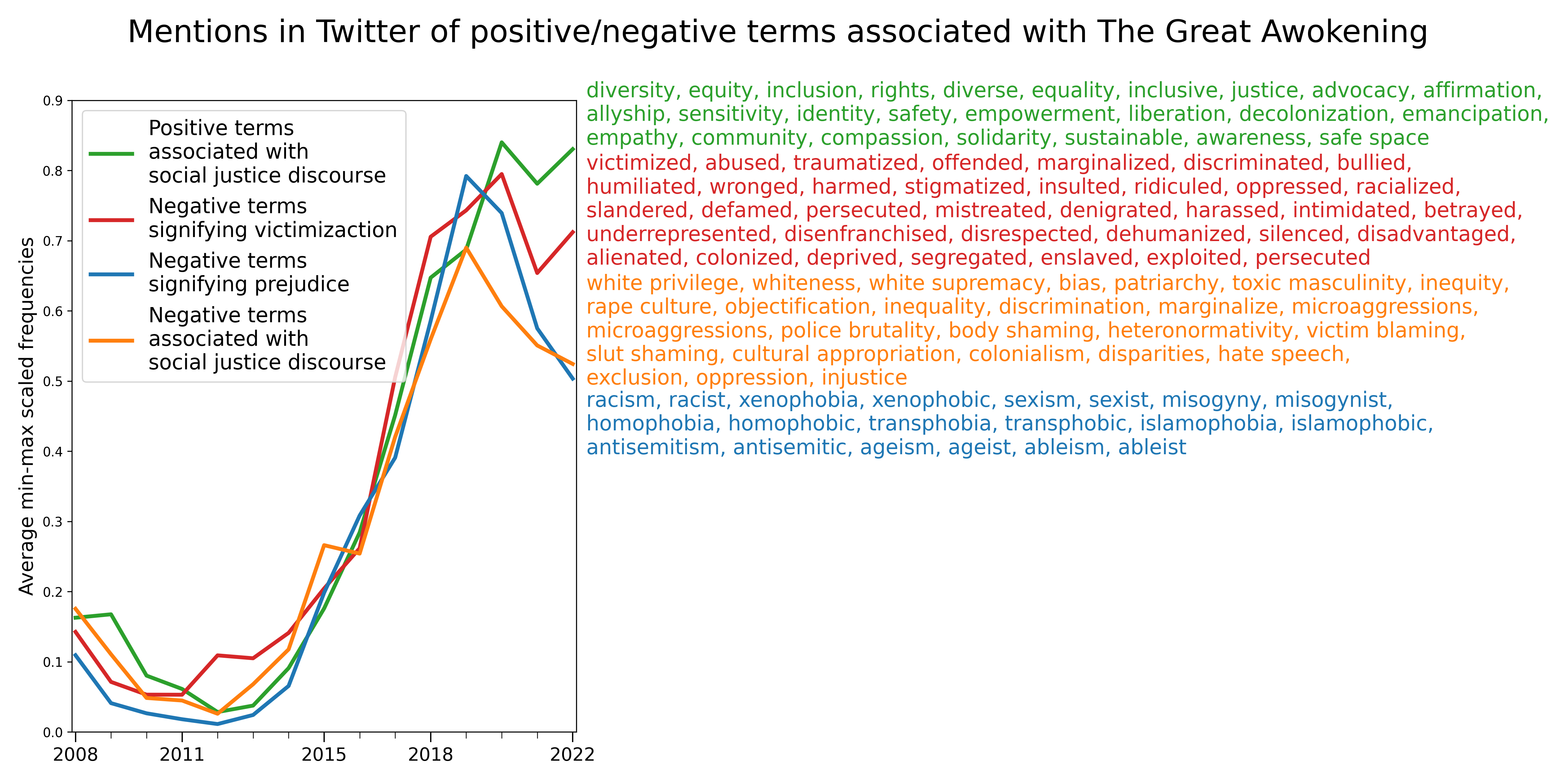Is the Great Awokening Really Winding Down? Part I: Some
