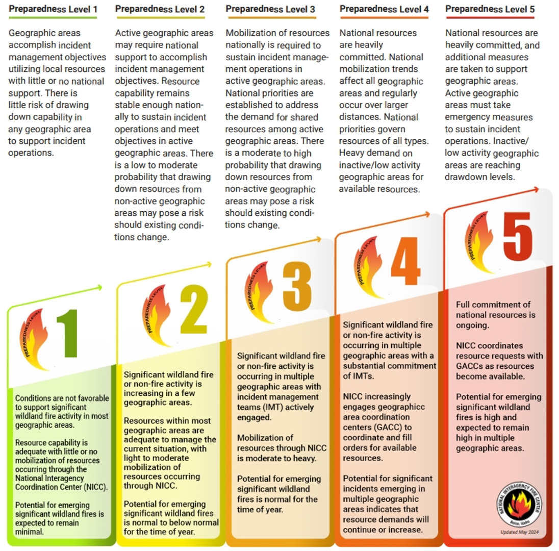 Pl Level Fire (What is) PL4? - by River Selby (they/them) - WILDERNESS