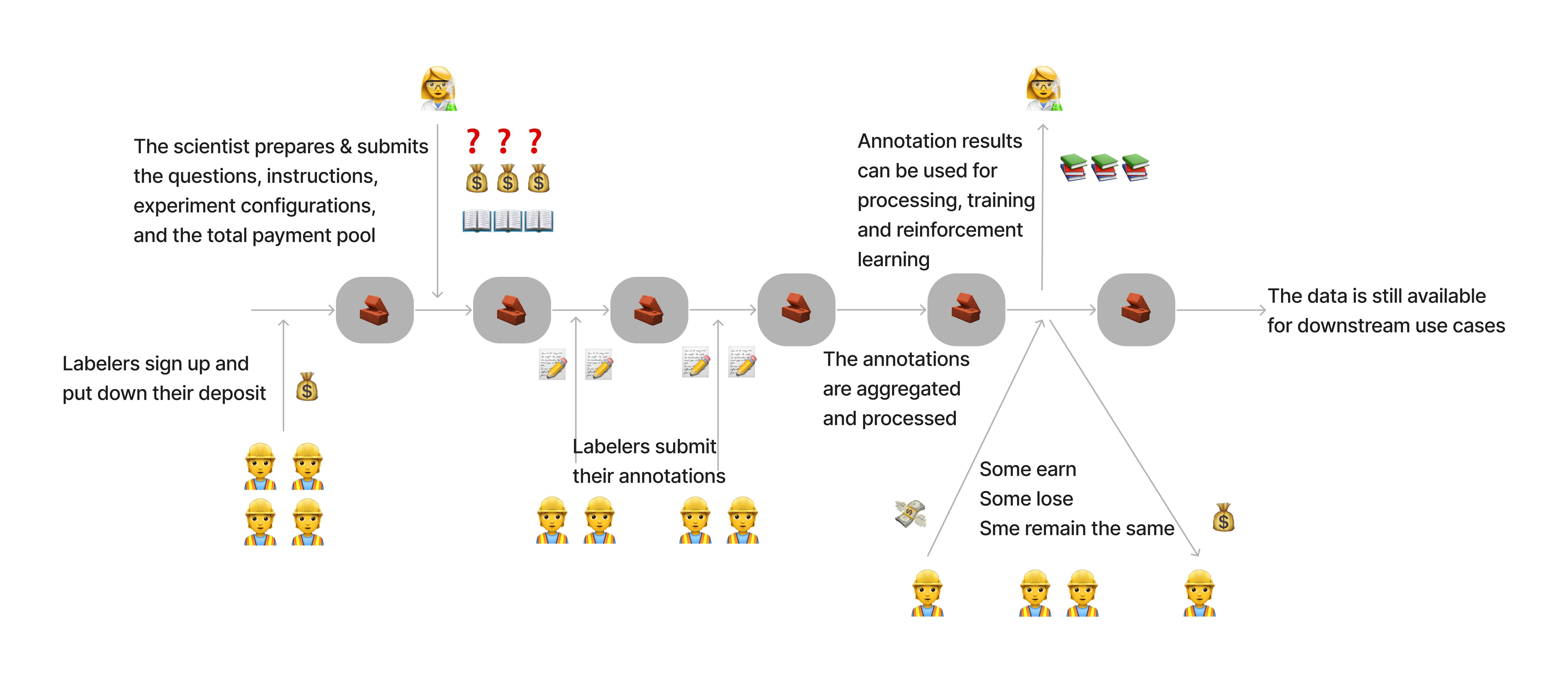 Blockchain Labeling System Diagram
