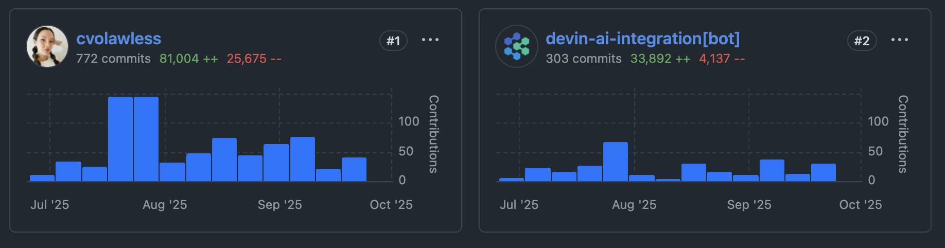 Image from A free year of Devin: the world’s most advanced autonomous AI software engineer