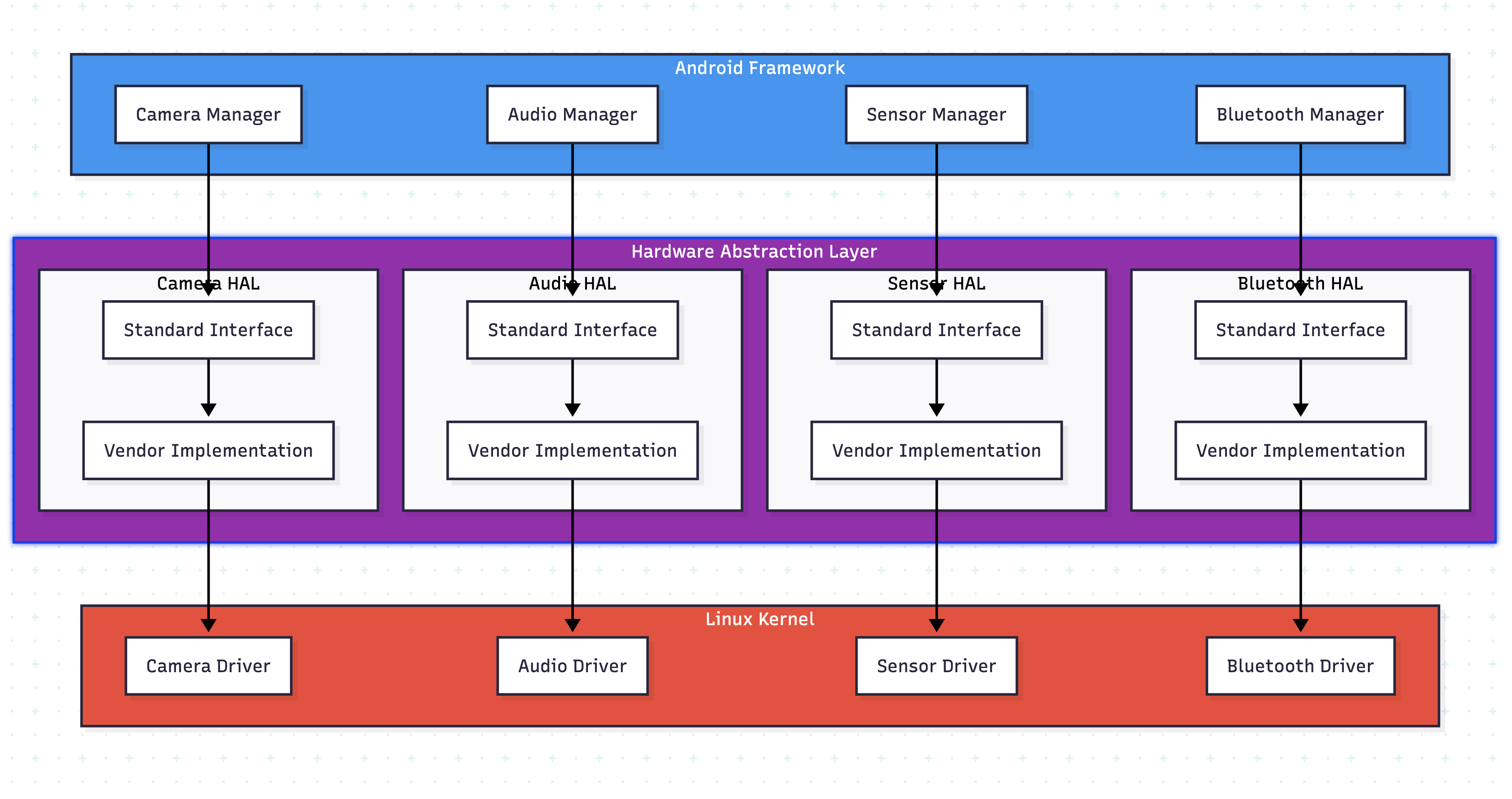 Android OS Architecture: From Kernel to Apps