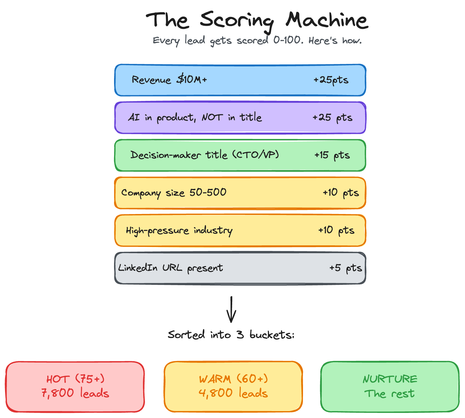 ICP scoring system